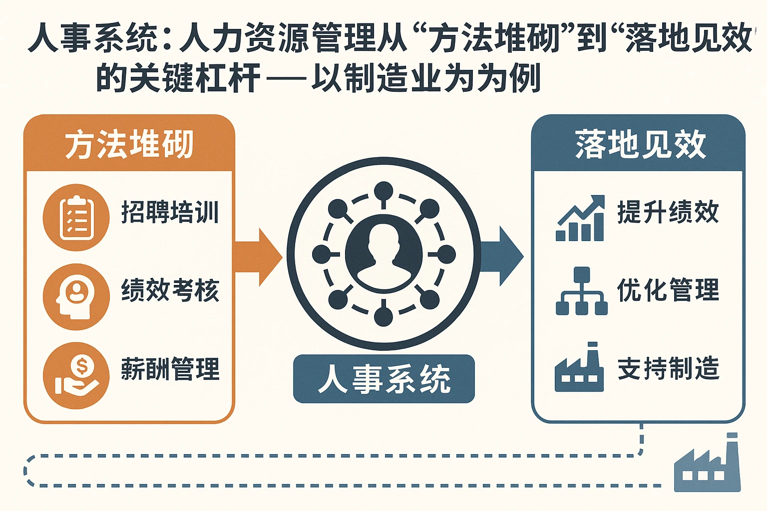 人事系统：人力资源管理从“方法堆砌”到“落地见效”的关键杠杆——以制造业为例