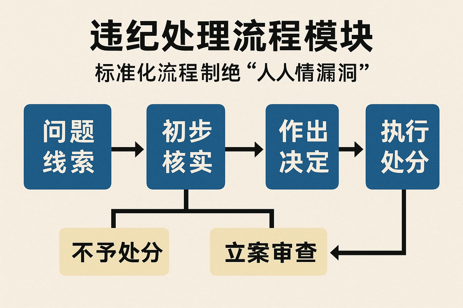 2. 违纪处理流程模块：标准化流程杜绝“人情漏洞”