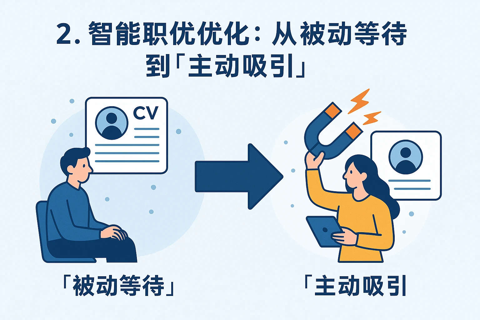2. 智能职位优化：从“被动等待”到“主动吸引”
