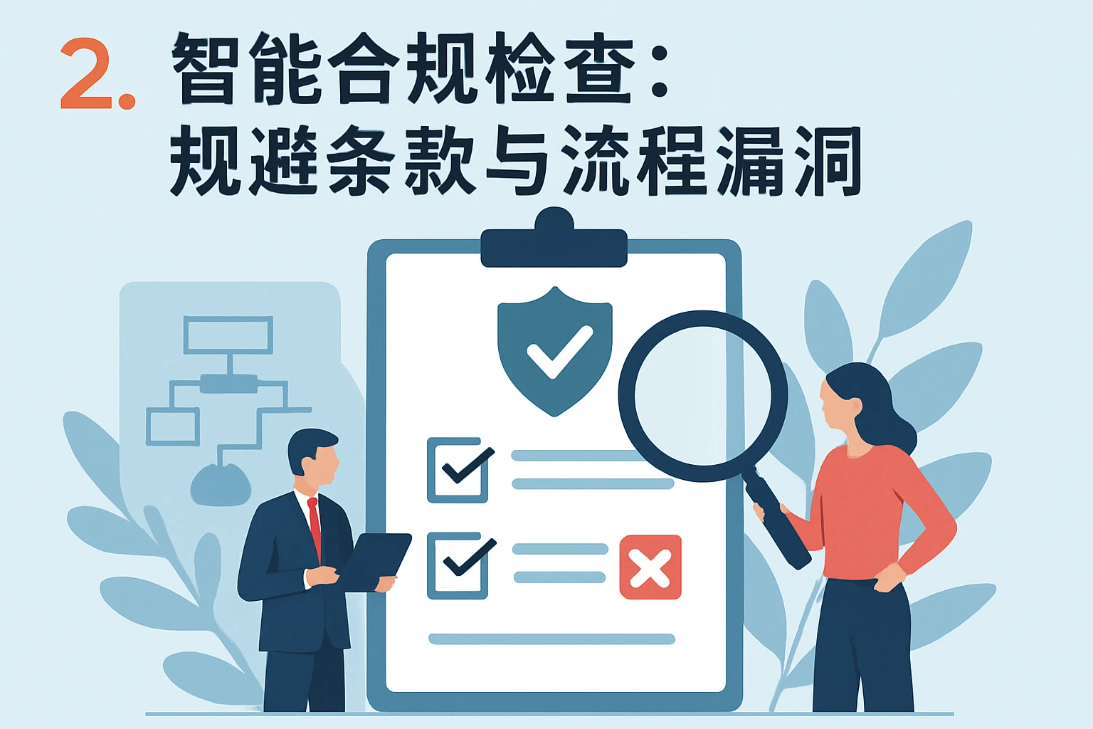 2. 智能合规检查：规避条款与流程漏洞