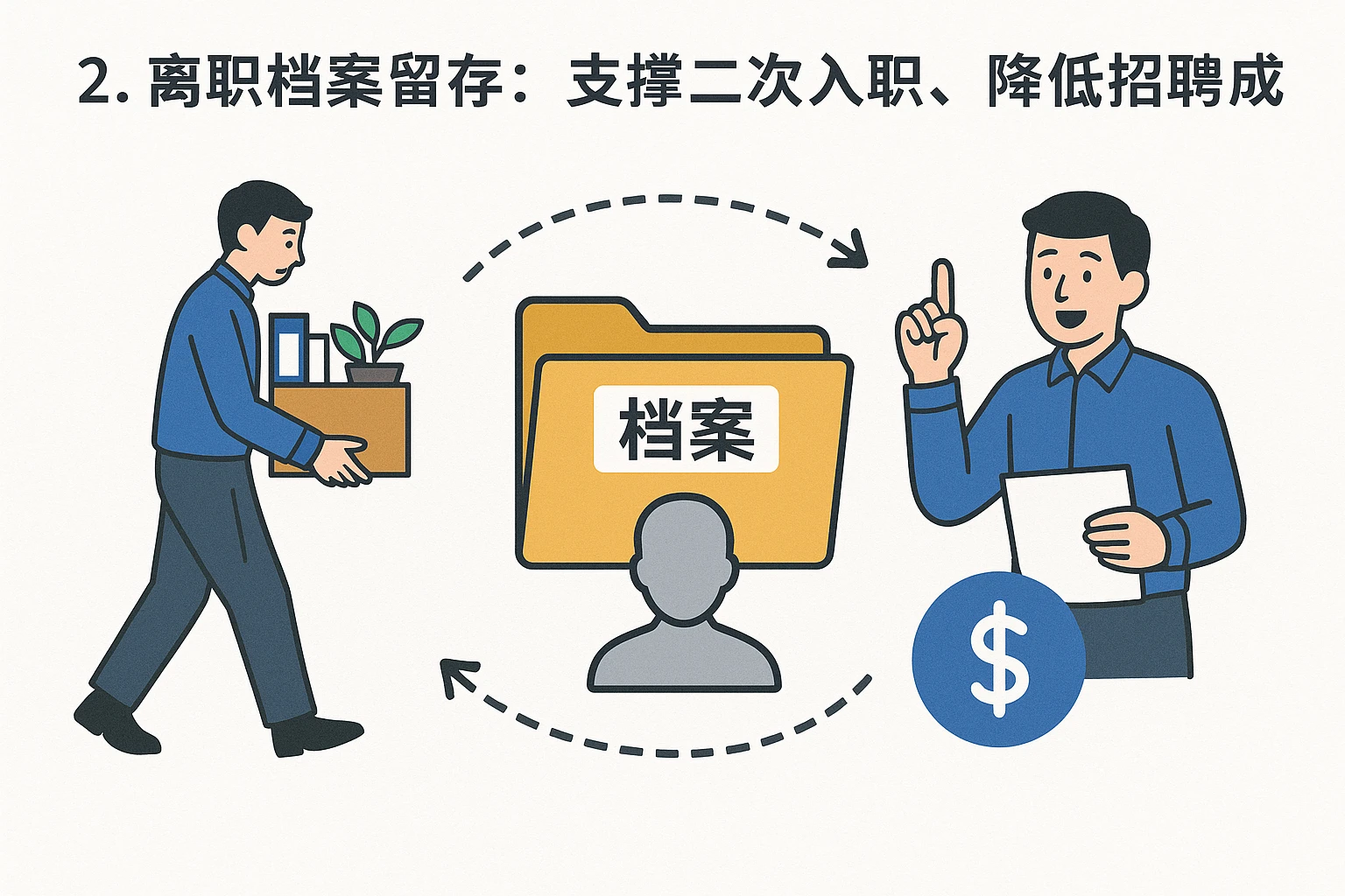 2. 离职档案留存：支撑二次入职，降低招聘成本