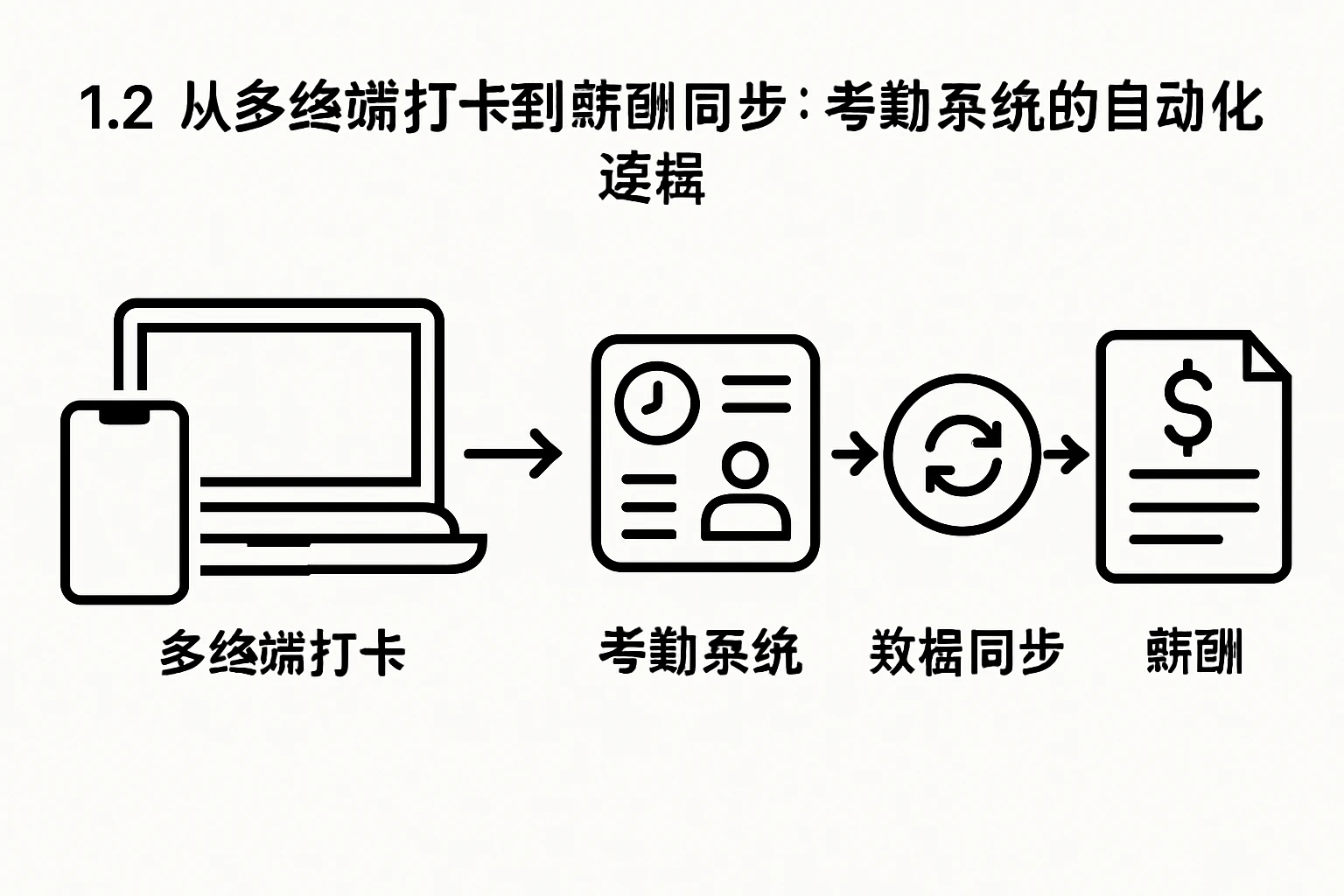1.2 从多终端打卡到薪酬同步：考勤系统的自动化逻辑