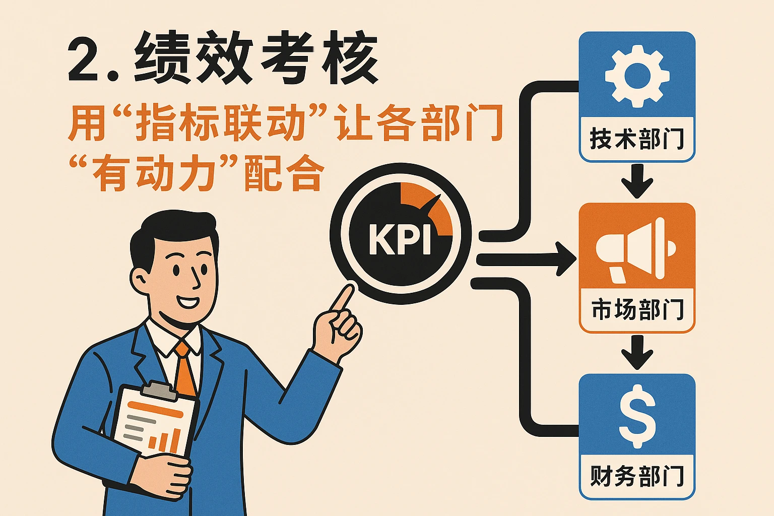 2. 绩效考核：用“指标联动”让各部门“有动力”配合