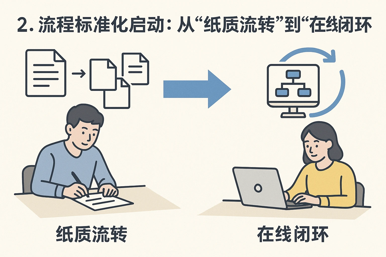 2. 流程标准化启动：从“纸质流转”到“在线闭环”
