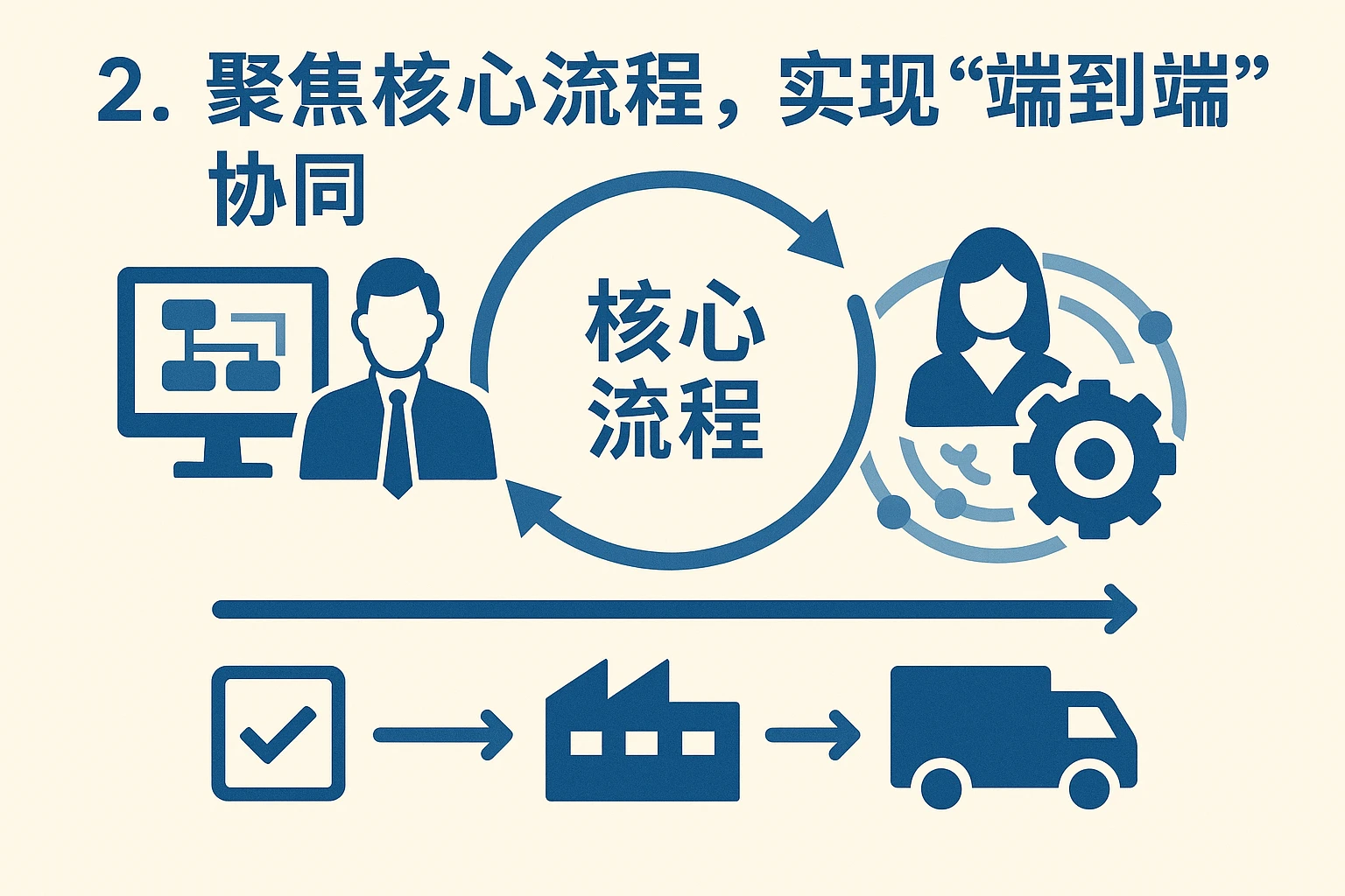 2. 聚焦核心流程，实现“端到端”协同