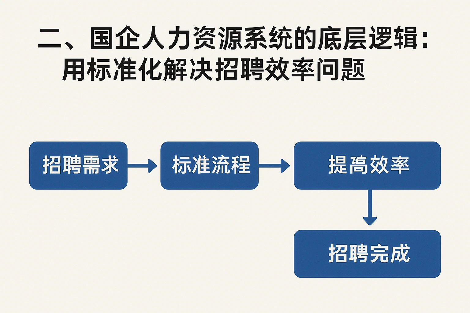 二、国企人力资源系统的底层逻辑：用标准化解决招聘效率问题