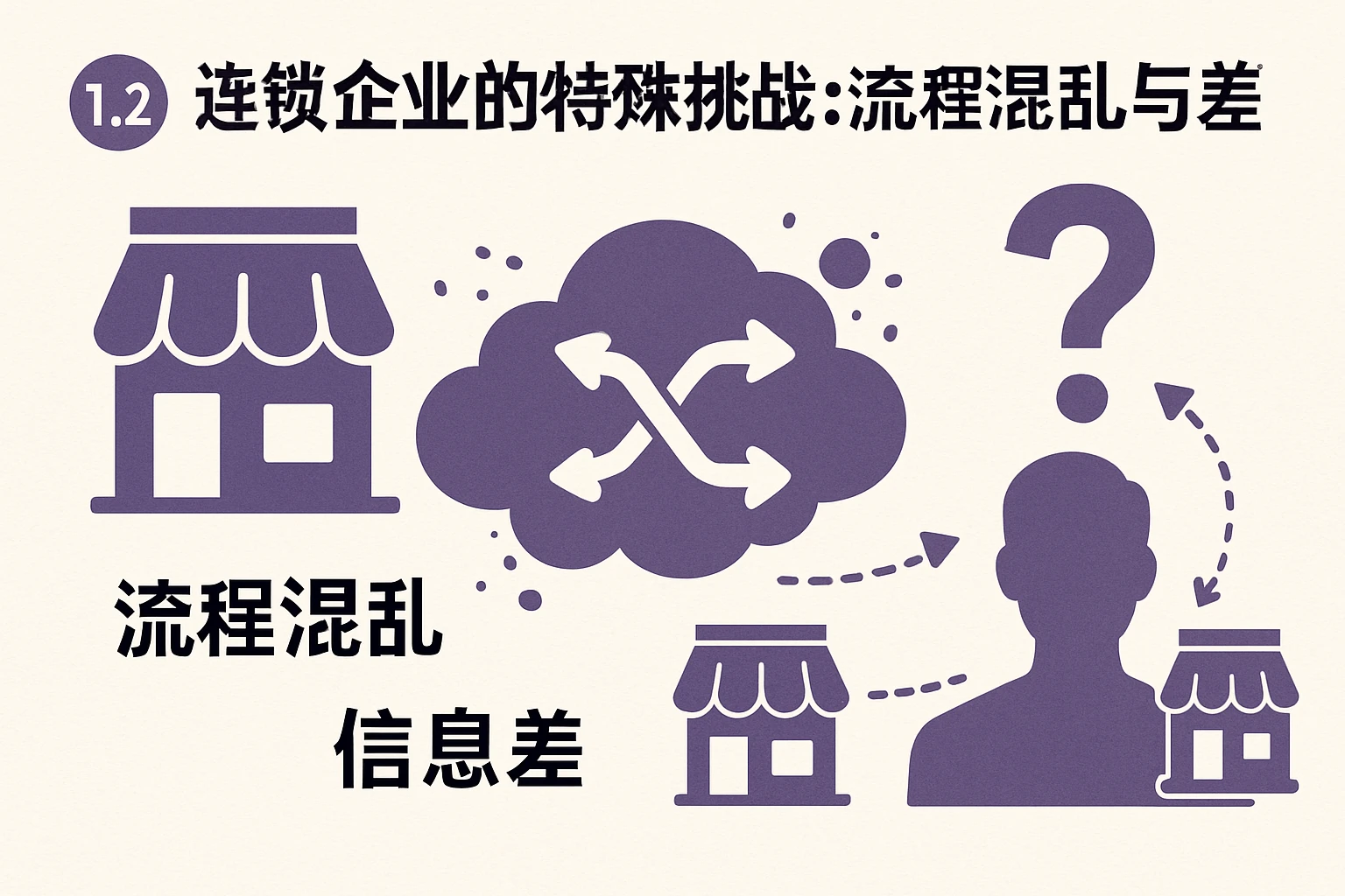 1.2 连锁企业的特殊挑战：流程混乱与信息差