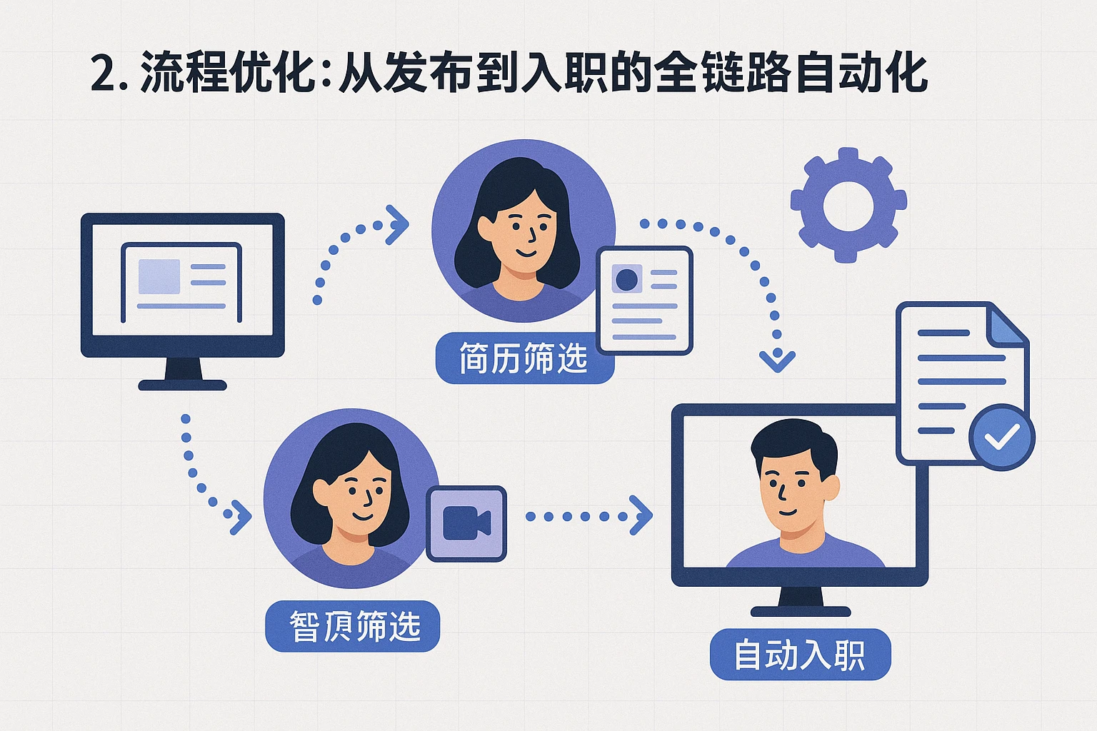 2. 流程优化：从发布到入职的全链路自动化