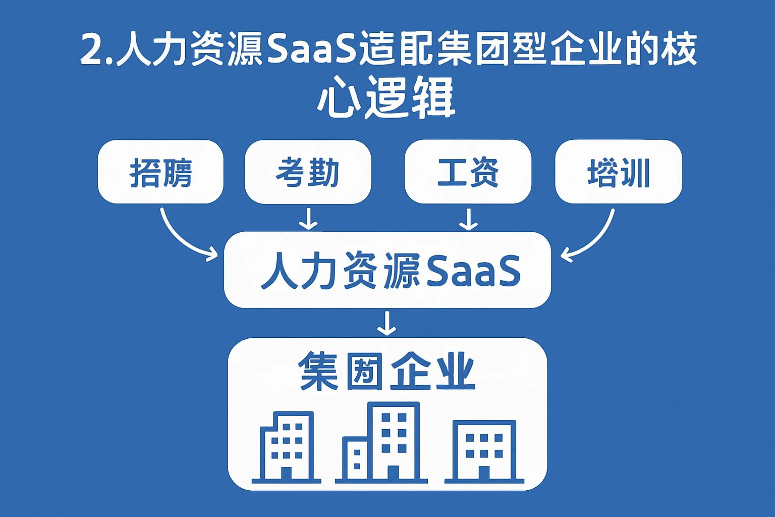 2. 人力资源SaaS适配集团型企业的核心逻辑