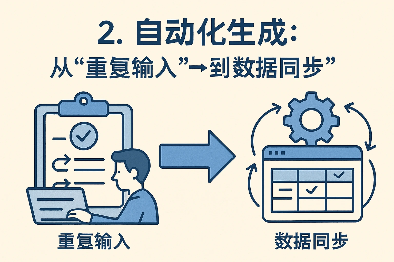 2. 自动化生成：从“重复输入”到“数据同步”
