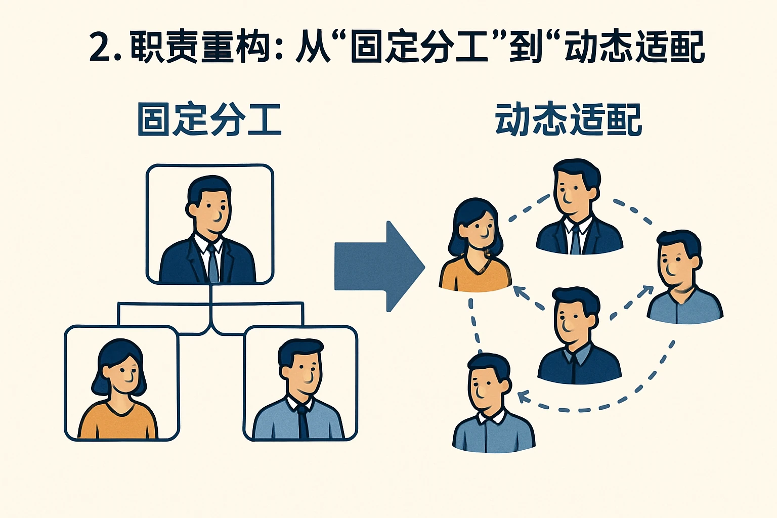 2. 职责重构：从“固定分工”到“动态适配”