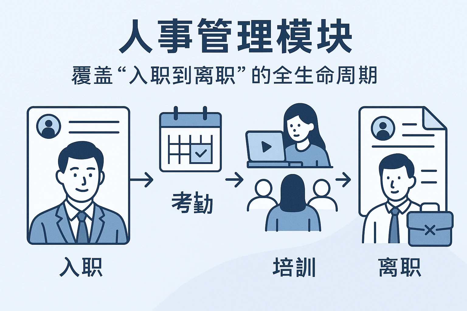 2. 人事管理模块：覆盖“入职到离职”的全生命周期