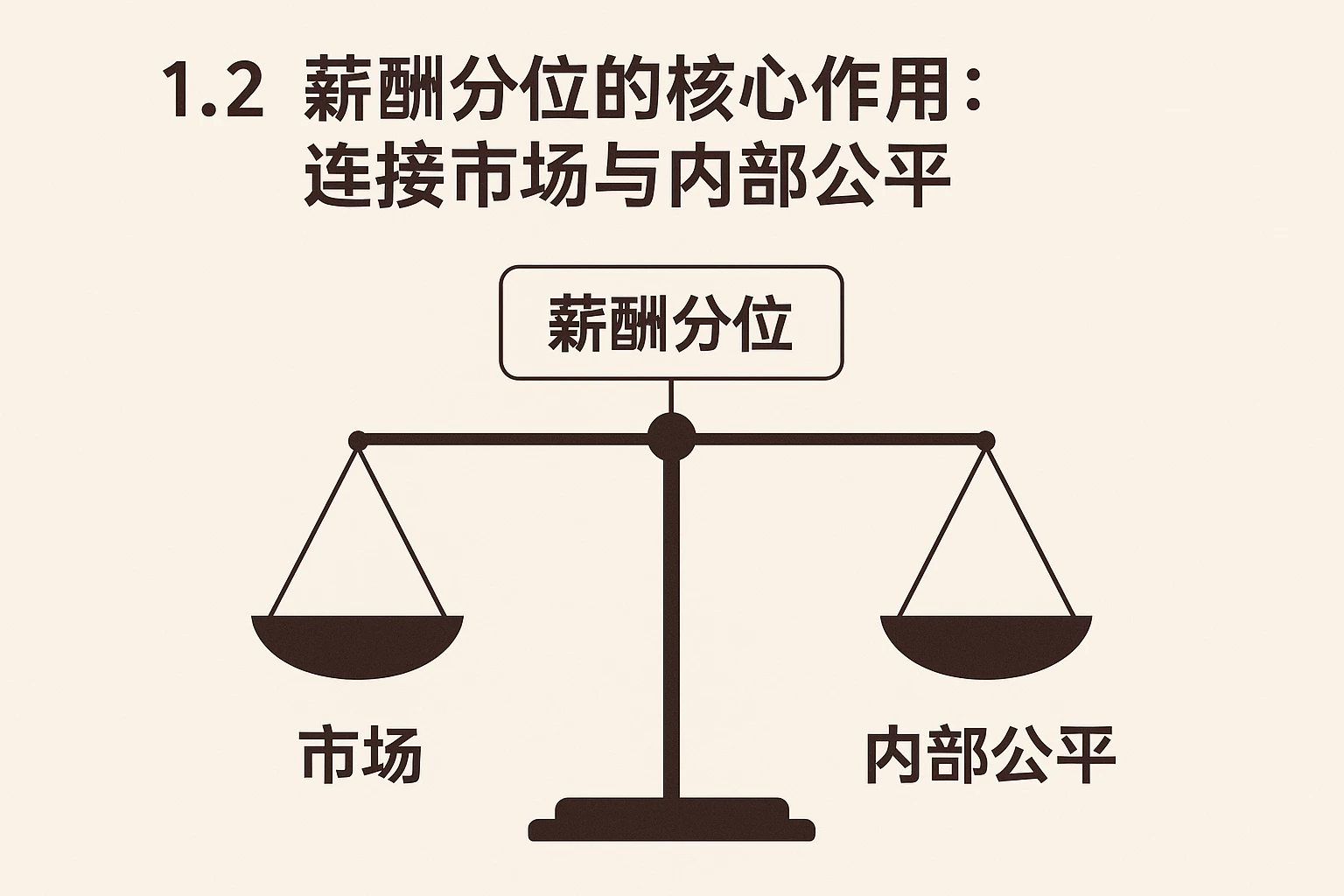1.2 薪酬分位的核心作用：连接市场与内部公平