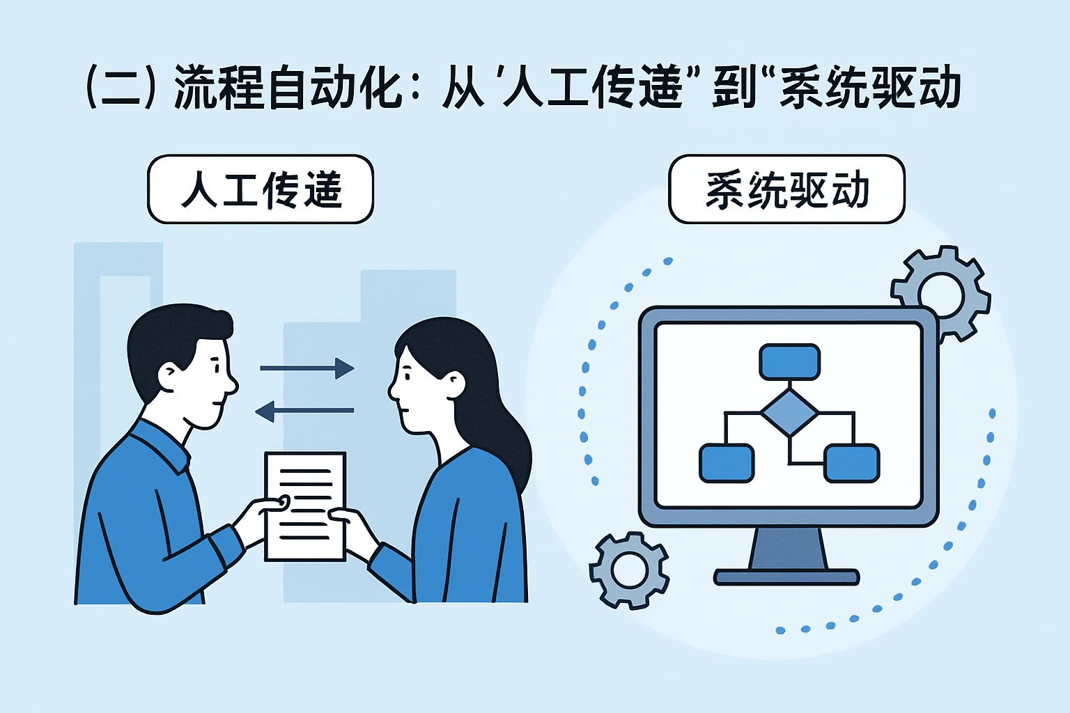 （二）流程自动化，从“人工传递”到“系统驱动”