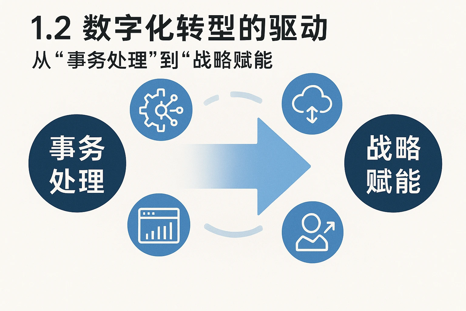 1.2 数字化转型的驱动：从“事务处理”到“战略赋能”