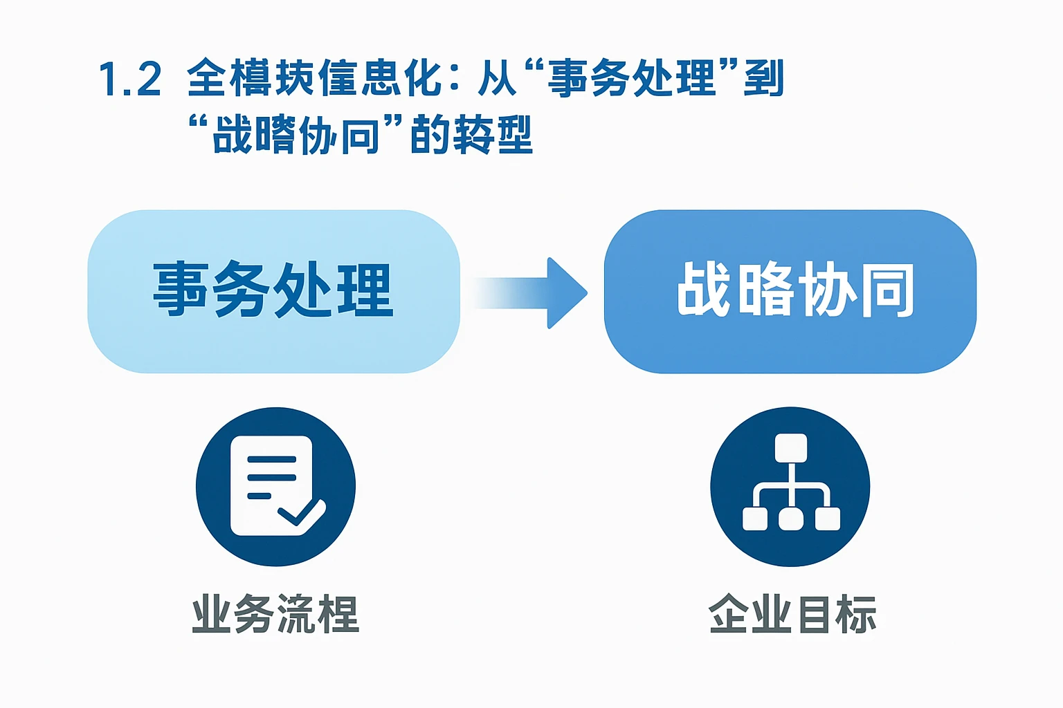 1.2 全模块信息化：从“事务处理”到“战略协同”的转型