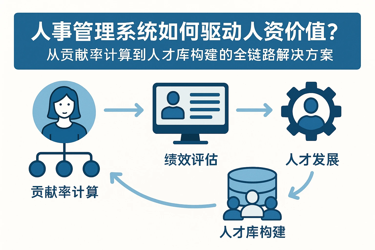 人事管理系统如何驱动人资价值？从贡献率计算到人才库构建的全链路解决方案
