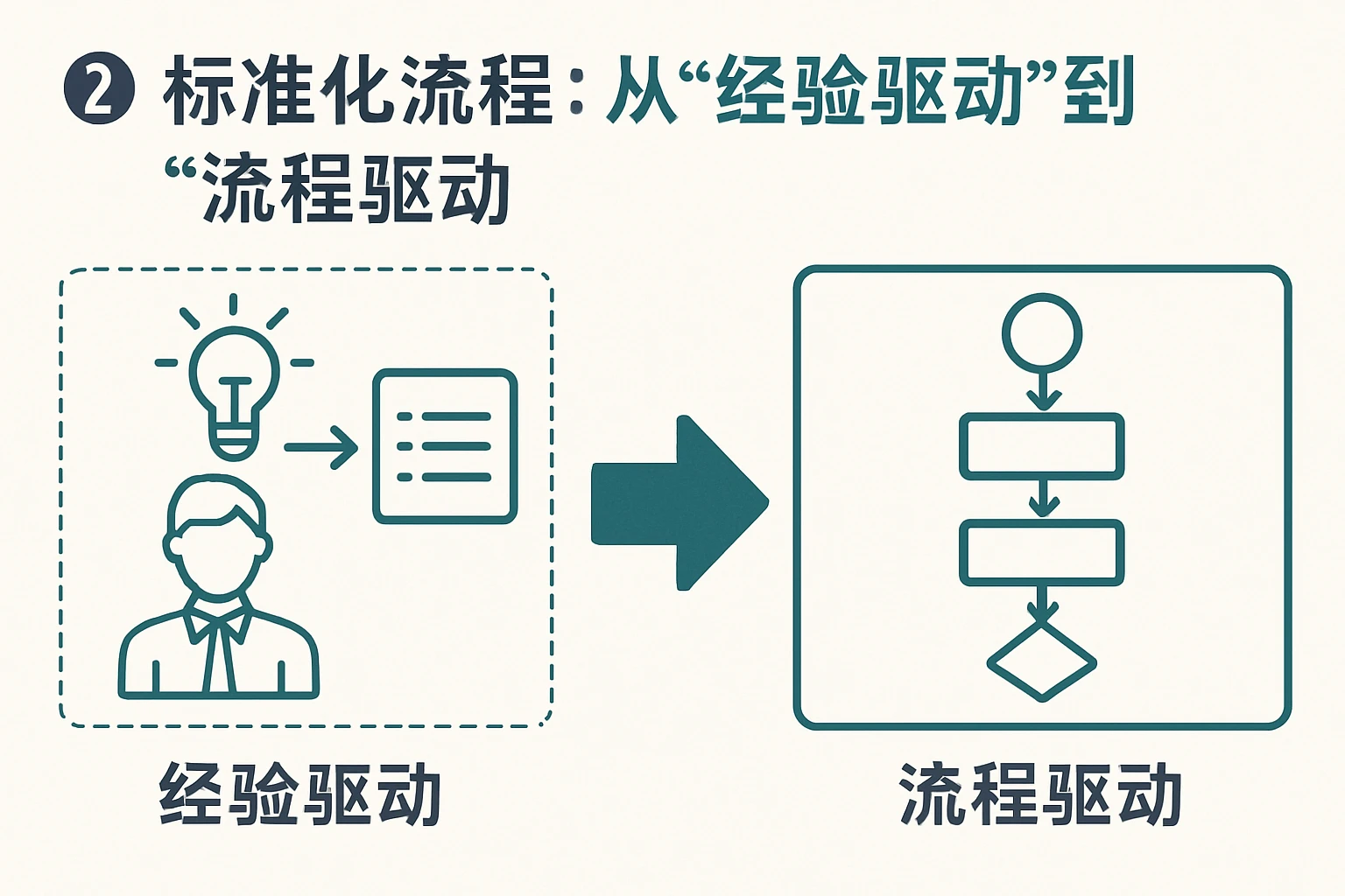 2. 标准化流程：从“经验驱动”到“流程驱动”