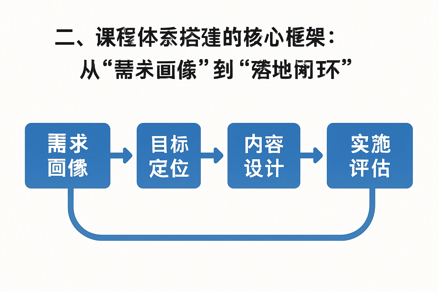 二、课程体系搭建的核心框架：从“需求画像”到“落地闭环”