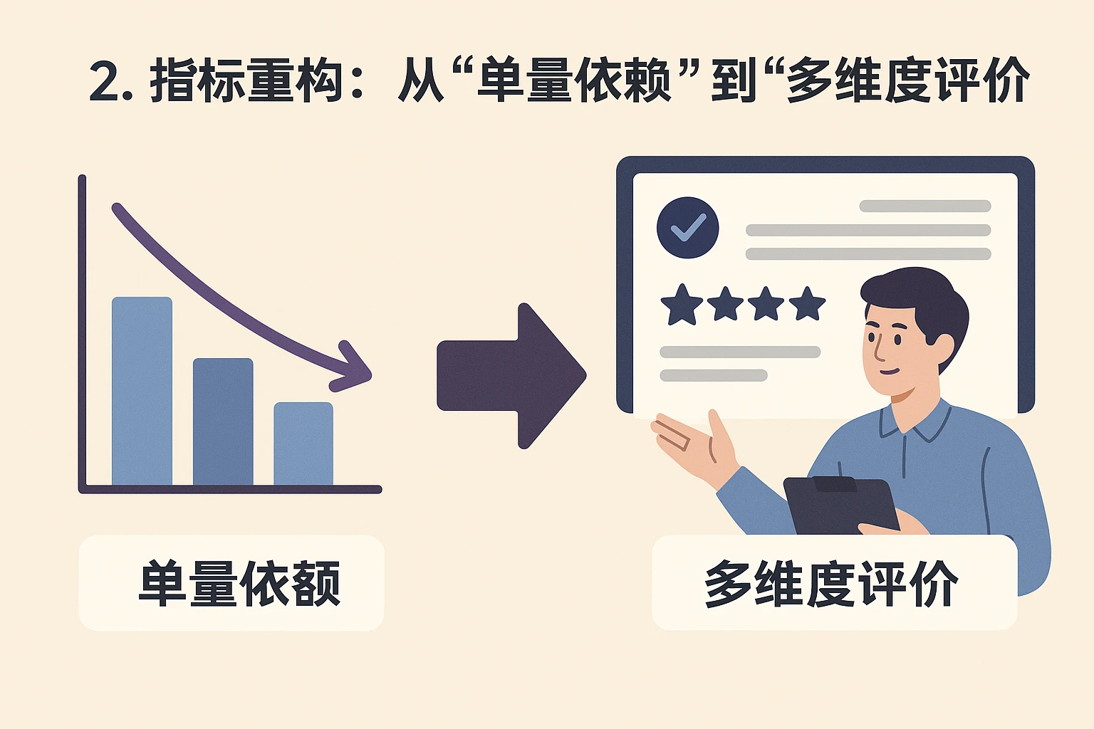 2. 指标重构：从“单量依赖”到“多维度评价”