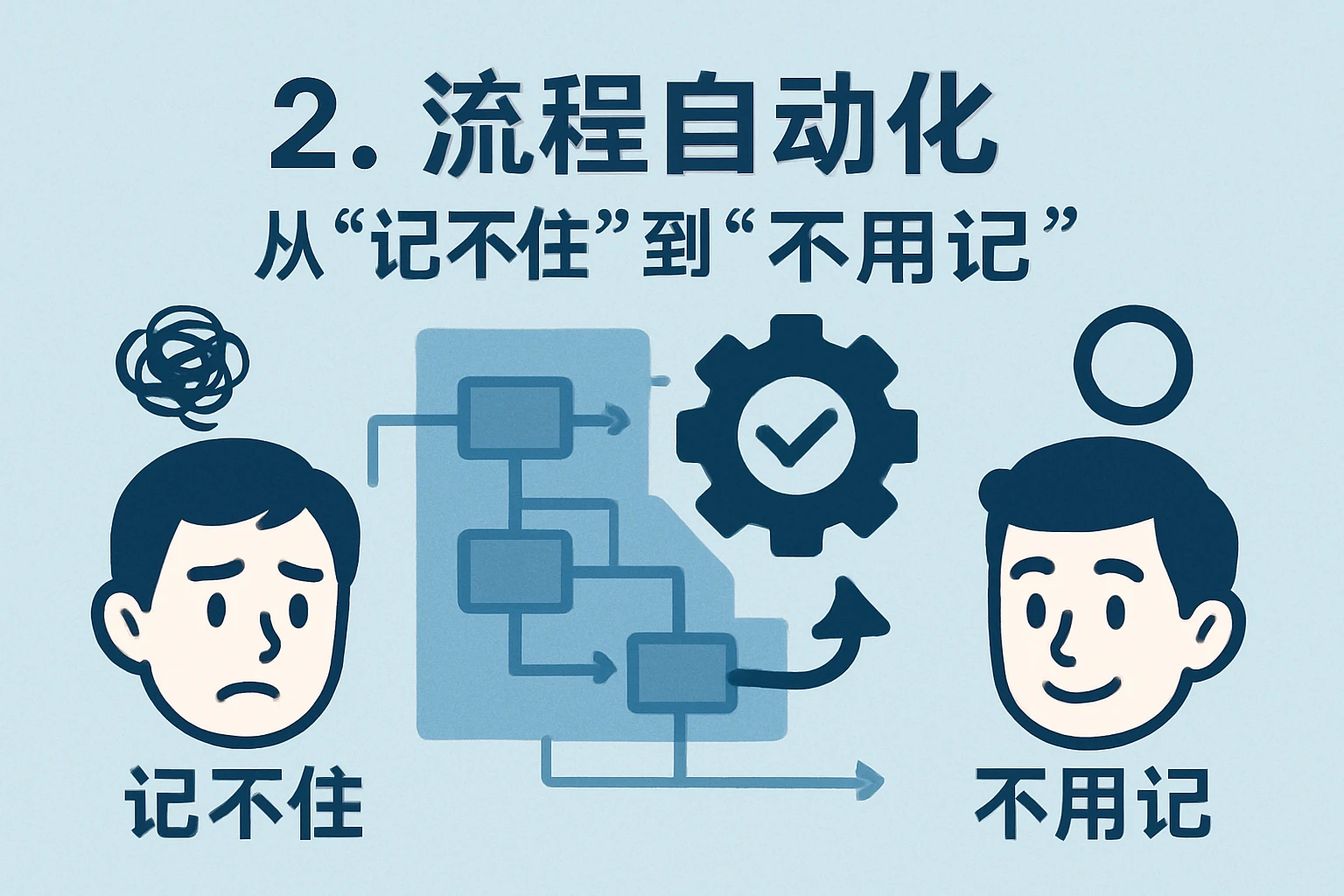 2. 流程自动化：从“记不住”到“不用记”