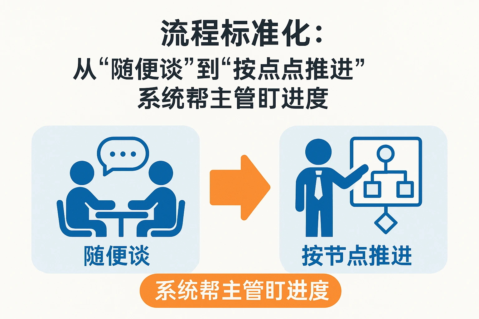 2. 流程标准化：从“随便谈”到“按节点推进”，系统帮主管盯进度
