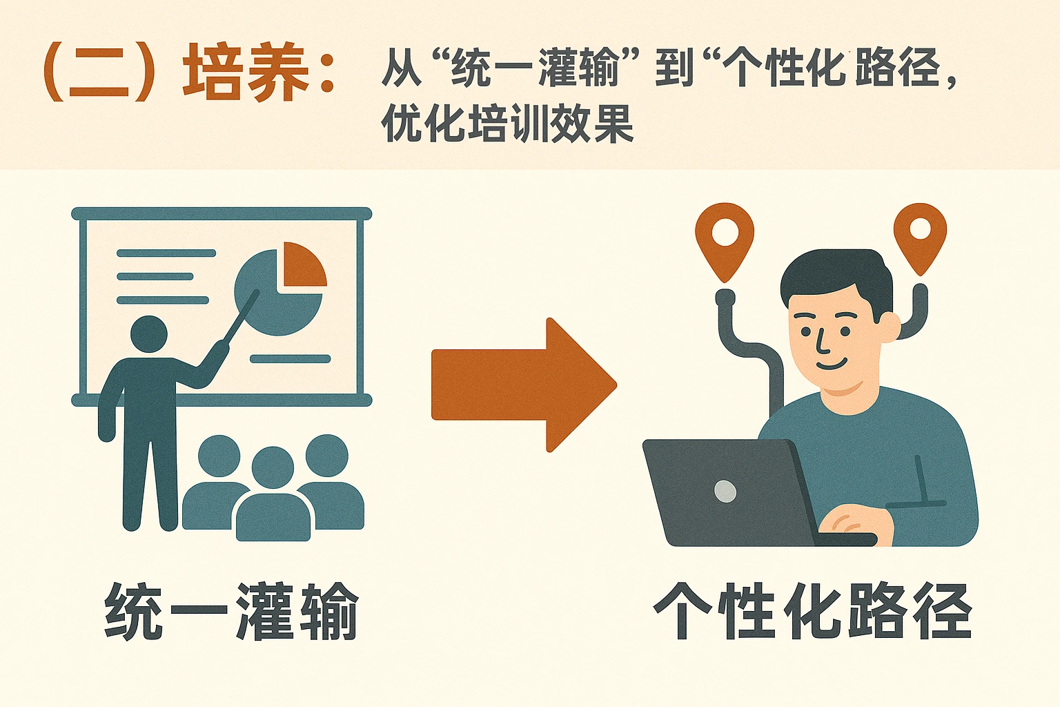 （二）培养：从“统一灌输”到“个性化路径”，优化培训效果