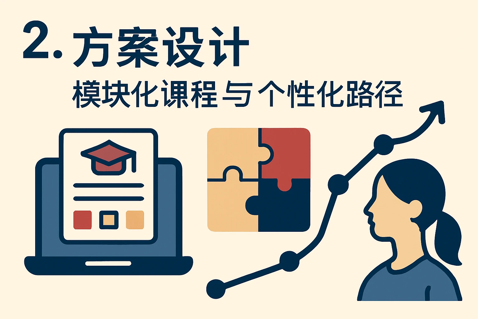 2. 方案设计：模块化课程与个性化路径