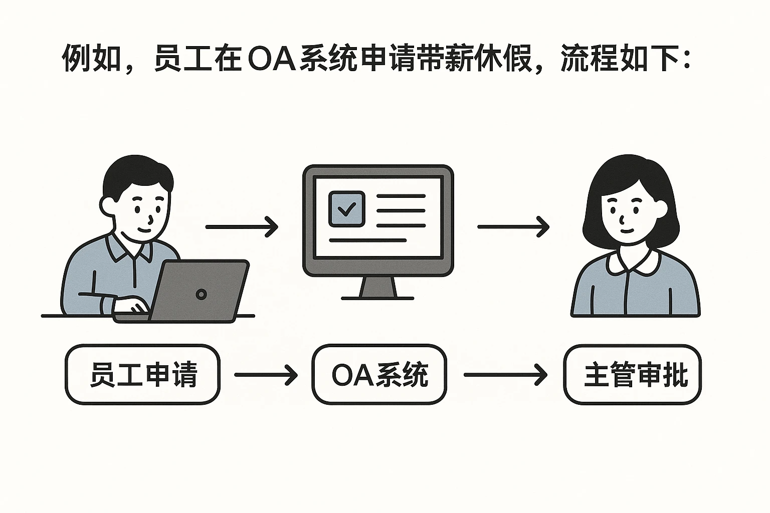 例如，员工在OA系统申请带薪休假，流程如下：