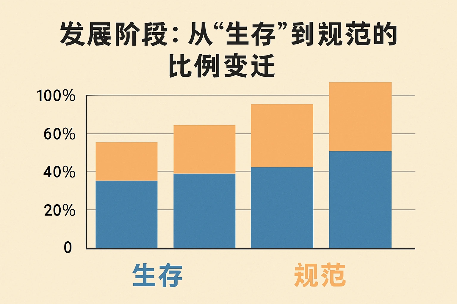 2. 发展阶段：从“生存”到“规范”的比例变迁