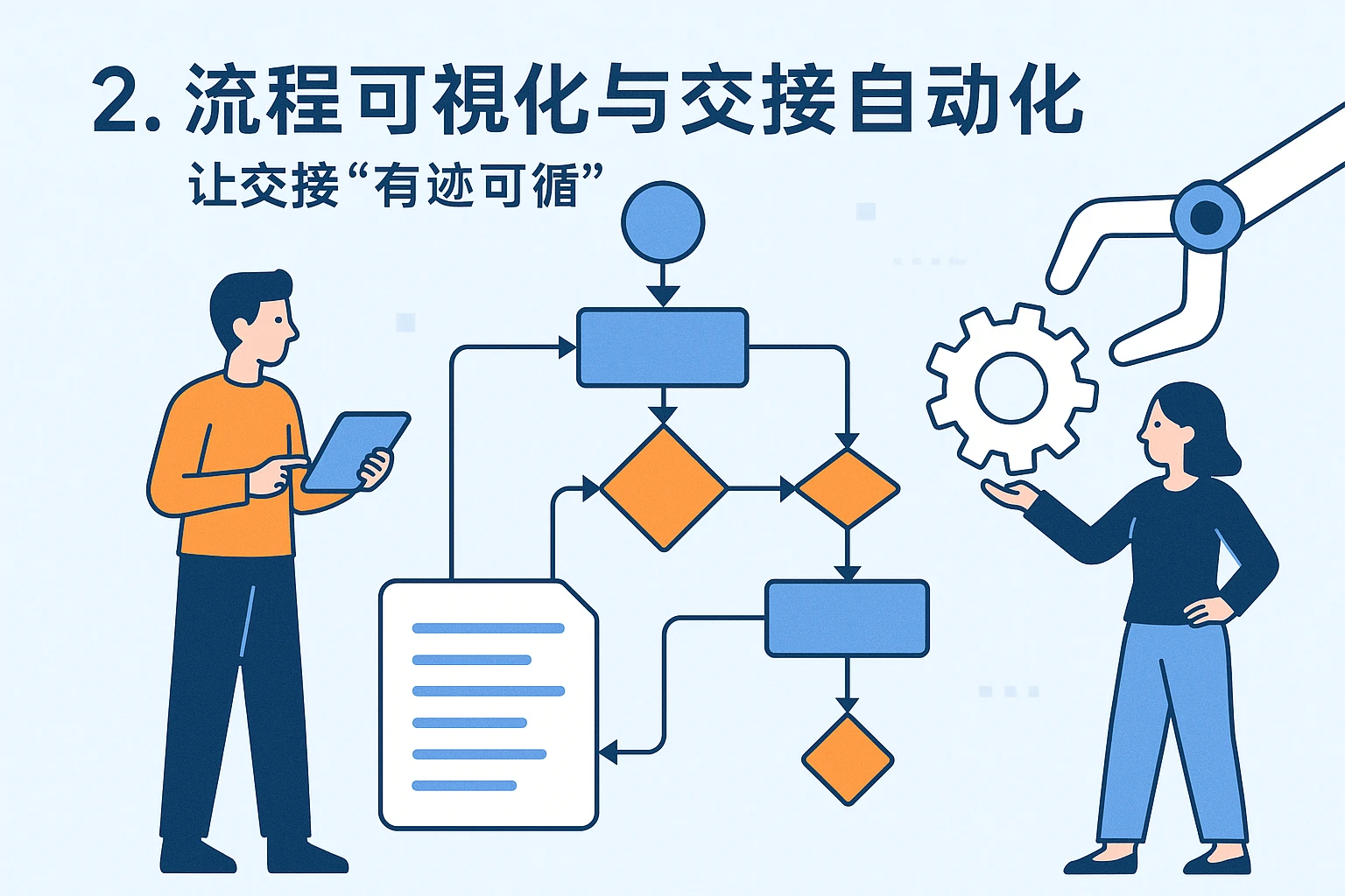 2. 流程可视化与交接自动化：让交接“有迹可循”