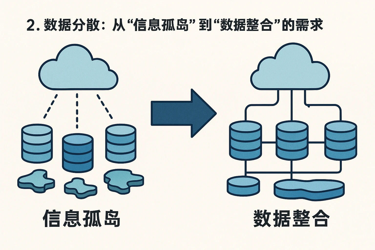 2. 数据分散：从“信息孤岛”到“数据整合”的需求