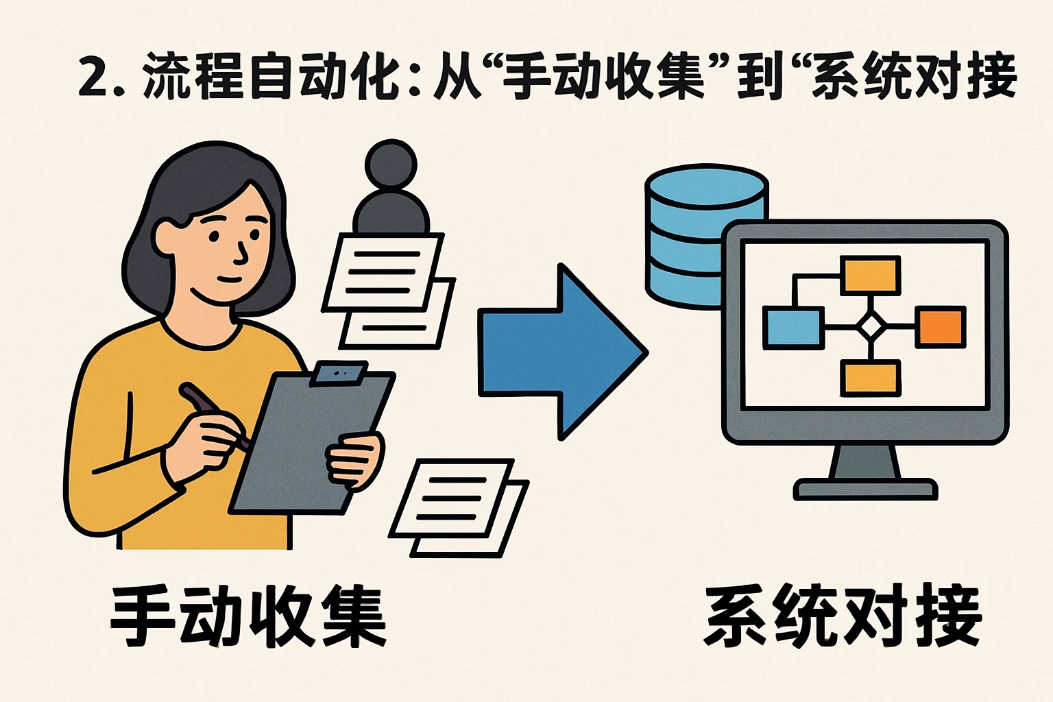 2. 流程自动化：从“手动收集”到“系统对接”