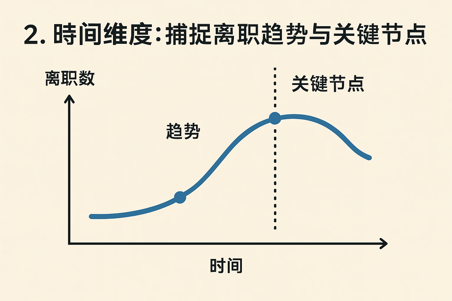 2. 时间维度：捕捉离职趋势与关键节点