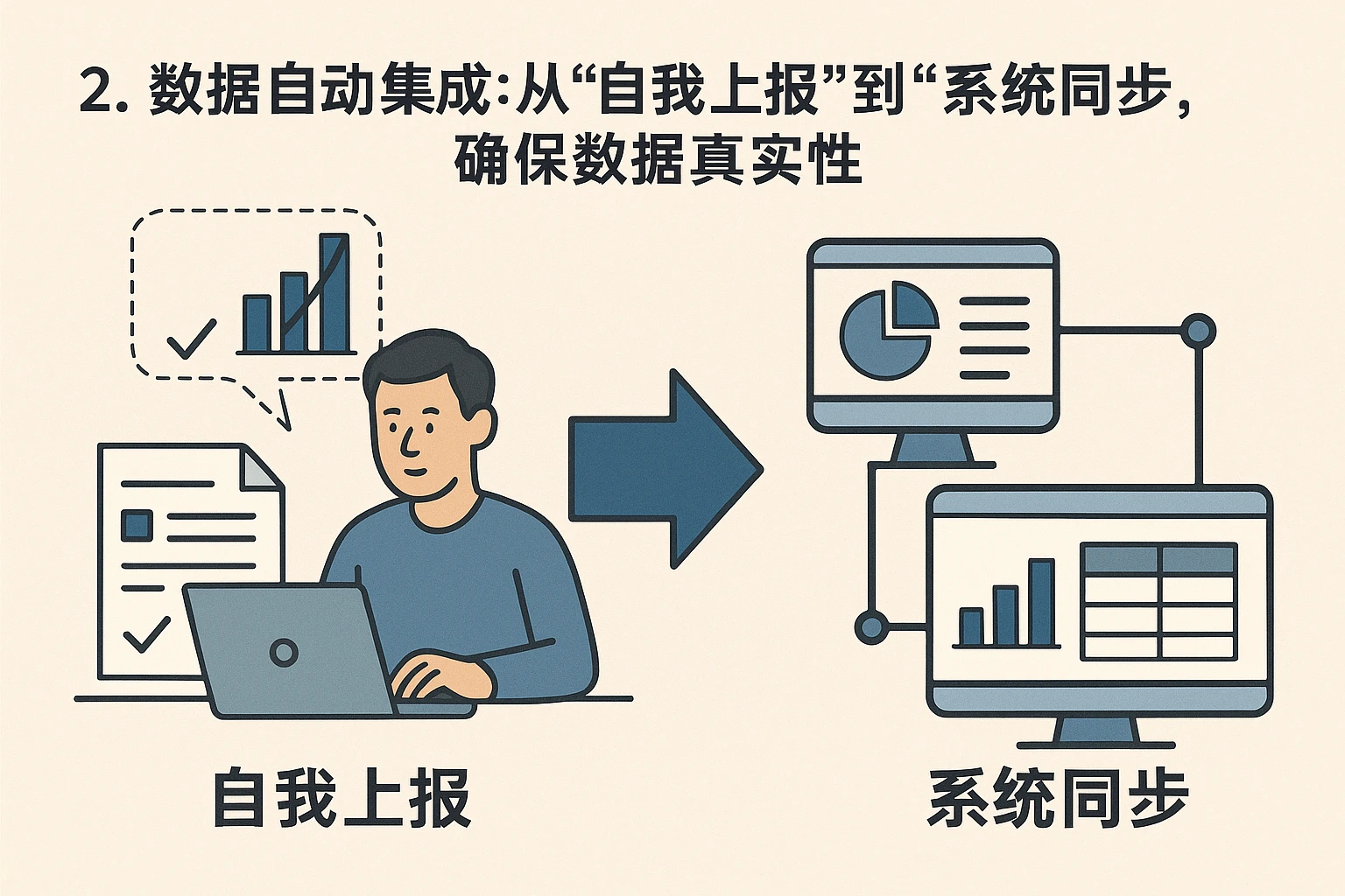 2. 数据自动集成：从“自我上报”到“系统同步”，确保数据真实性