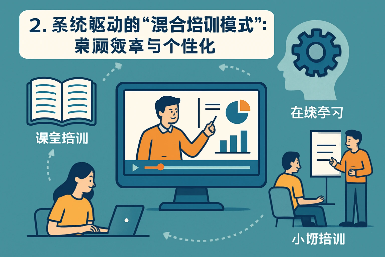 2. 系统驱动的“混合培训模式”：兼顾效率与个性化