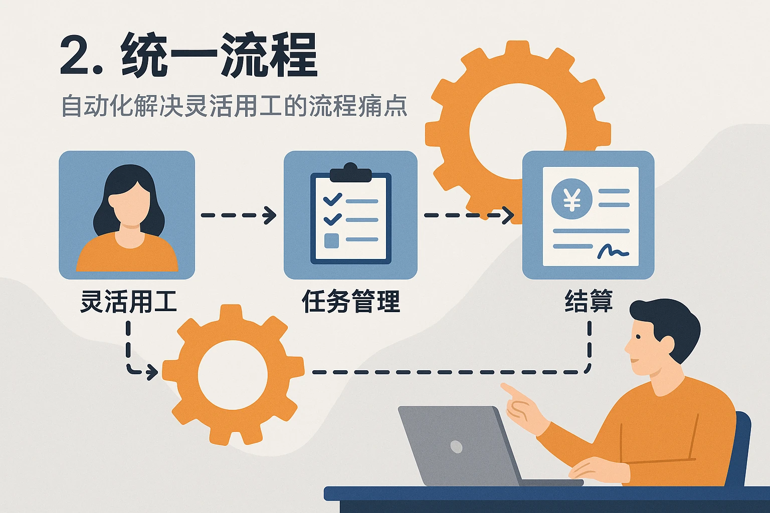 2. 统一流程：自动化解决灵活用工的流程痛点