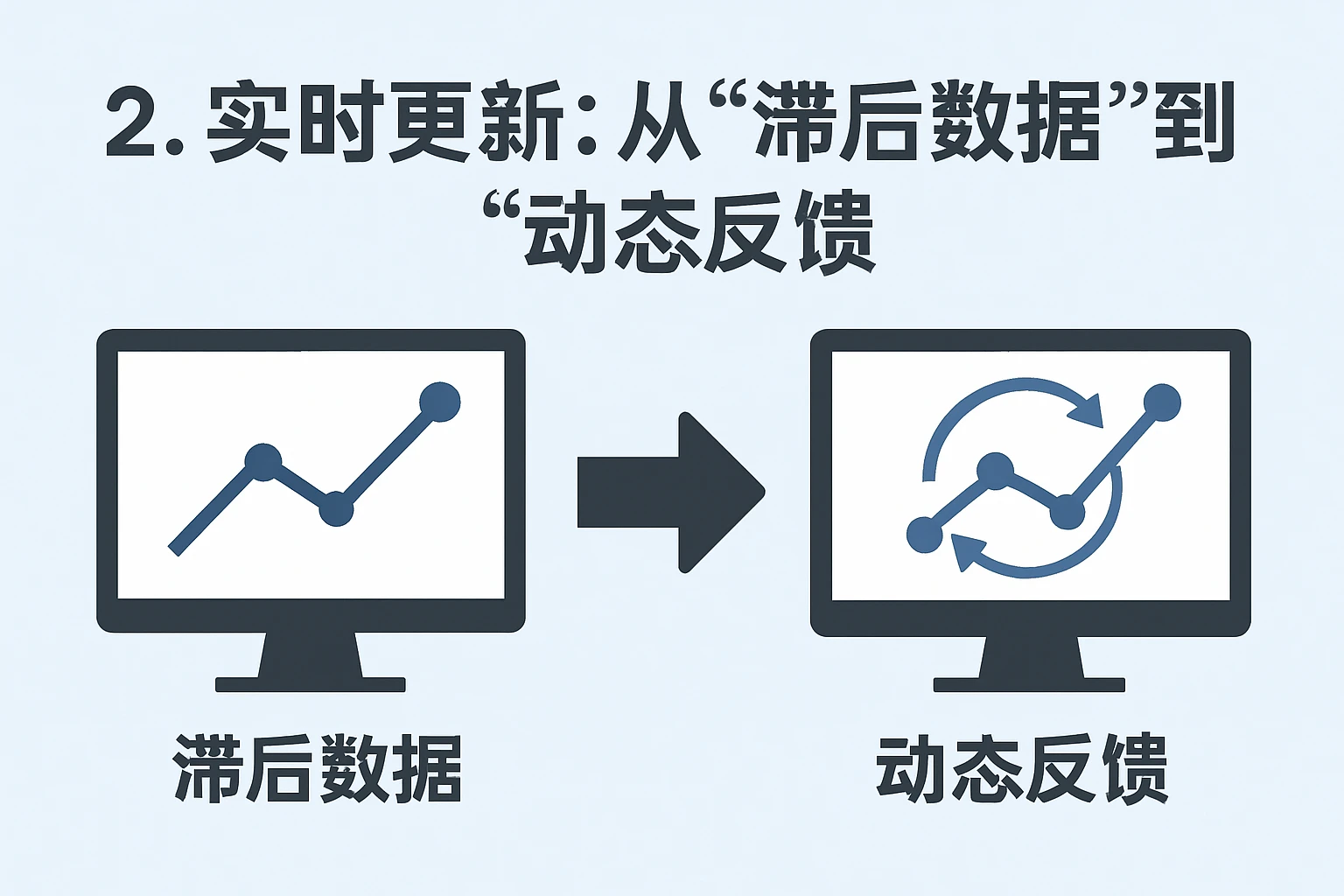 2. 实时更新：从“滞后数据”到“动态反馈”