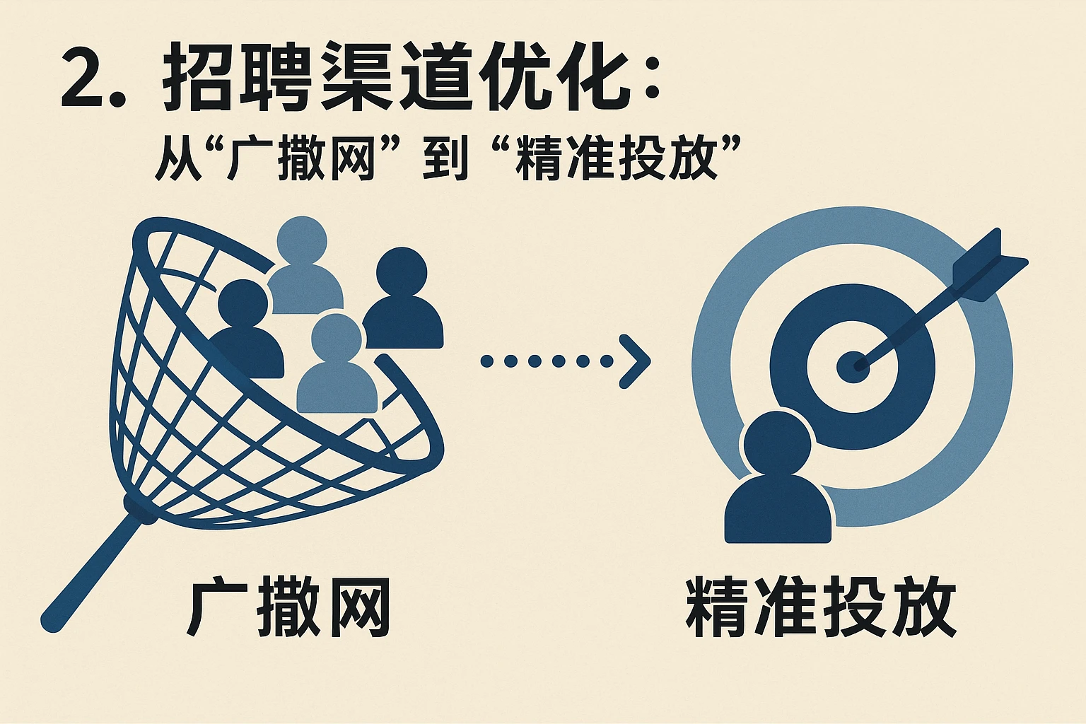 2. 招聘渠道优化：从“广撒网”到“精准投放”