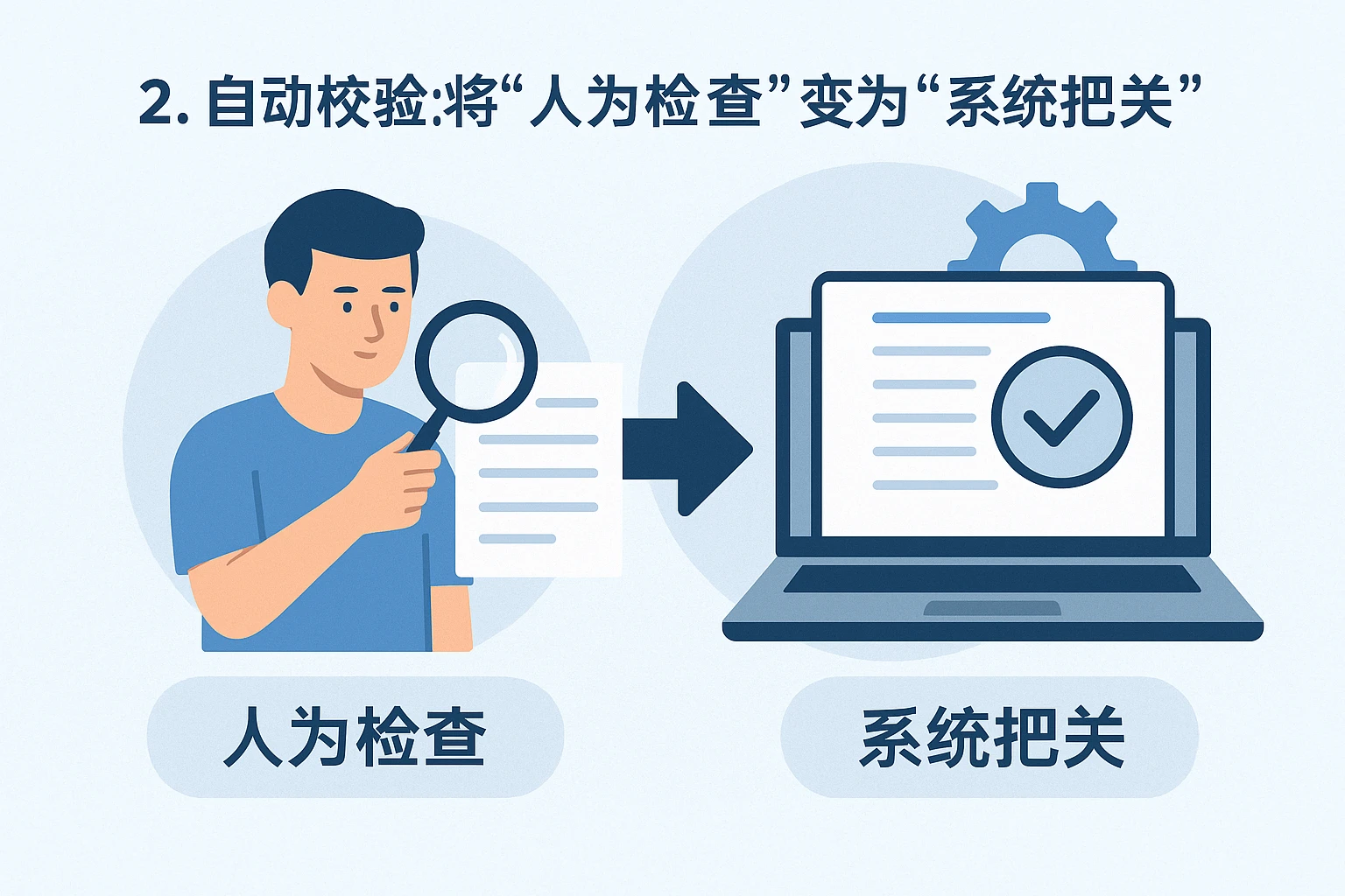 2. 自动校验：将“人为检查”变为“系统把关”