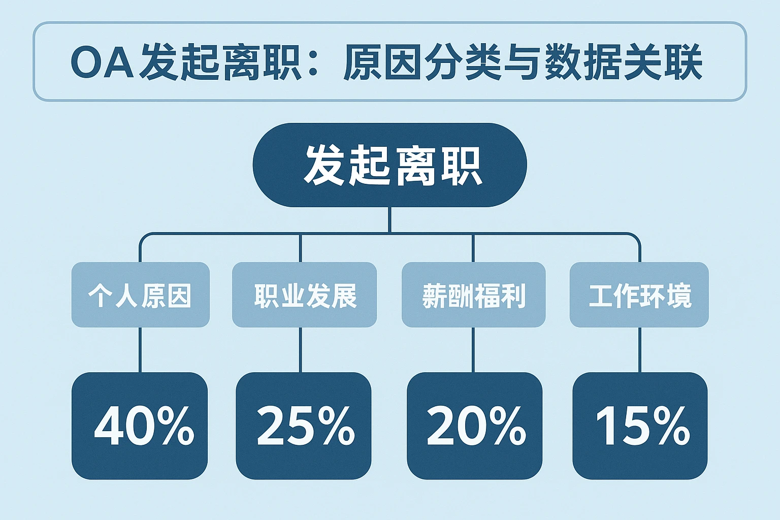 （1）OA发起离职：原因分类与数据关联