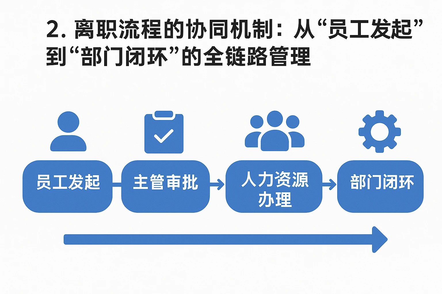 2. 离职流程的协同机制：从“员工发起”到“部门闭环”的全链路管理