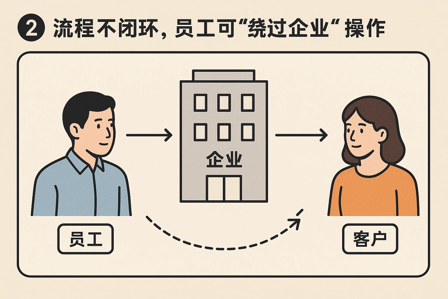 2. 流程不闭环，员工可“绕过企业”操作
