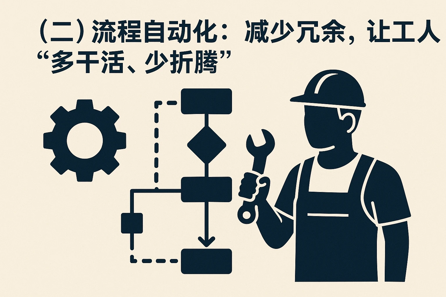 （二）流程自动化：减少冗余，让工人“多干活、少折腾”