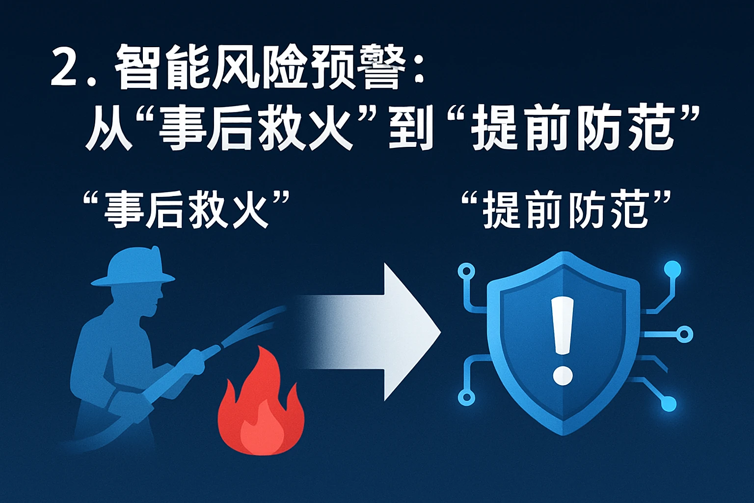 2. 智能风险预警：从“事后救火”到“提前防范”