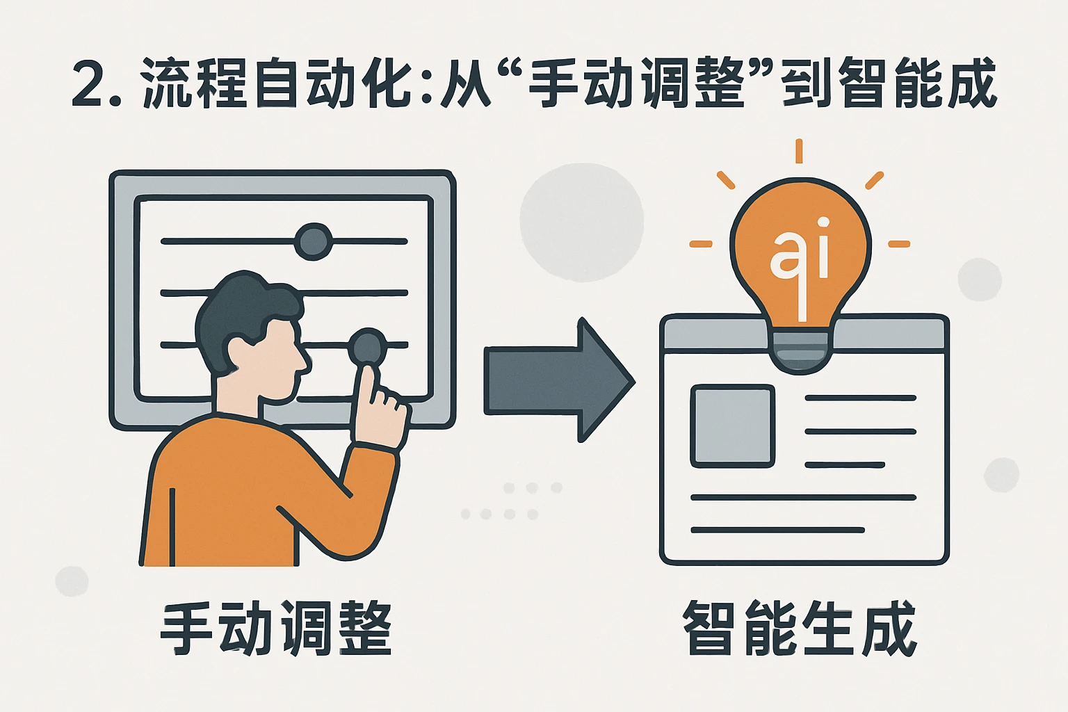 2. 流程自动化：从“手动调整”到“智能生成”