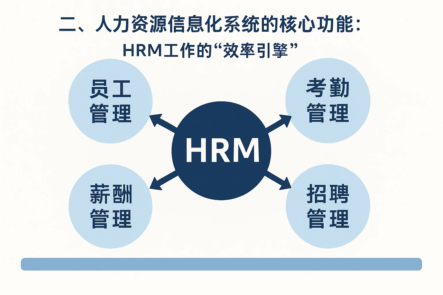二、人力资源信息化系统的核心功能：HRM工作的“效率引擎”