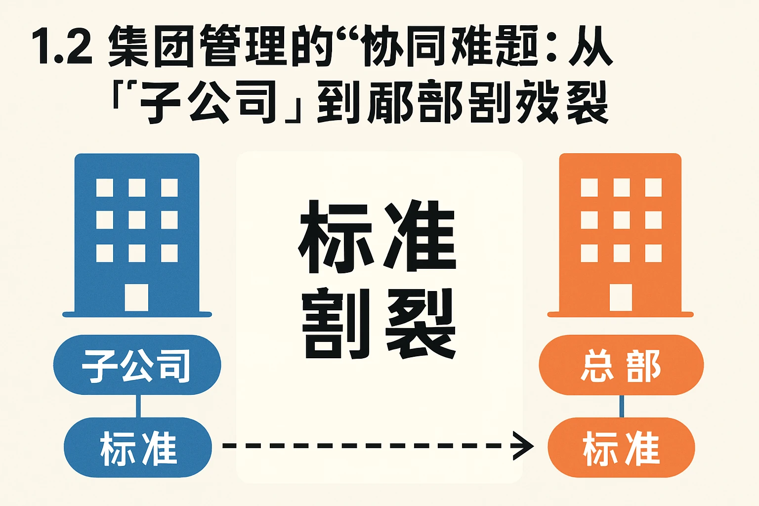 1.2 集团管理的“协同难题”：从“子公司”到“总部”的标准割裂