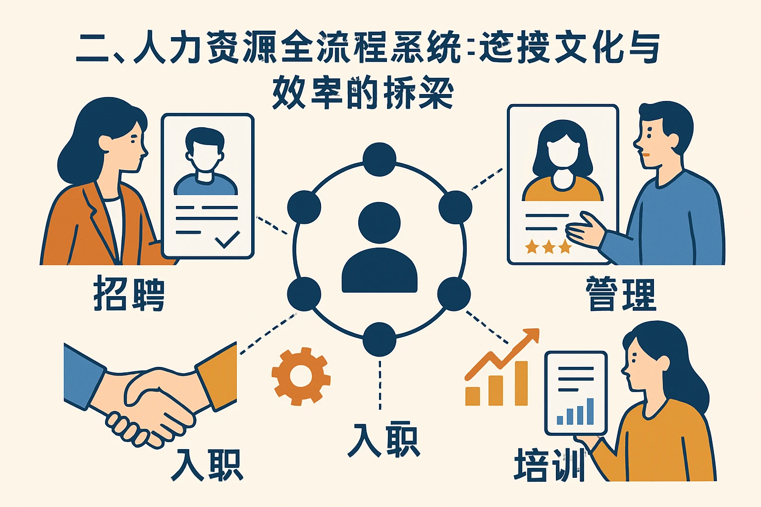 二、人力资源全流程系统：连接文化与效率的桥梁