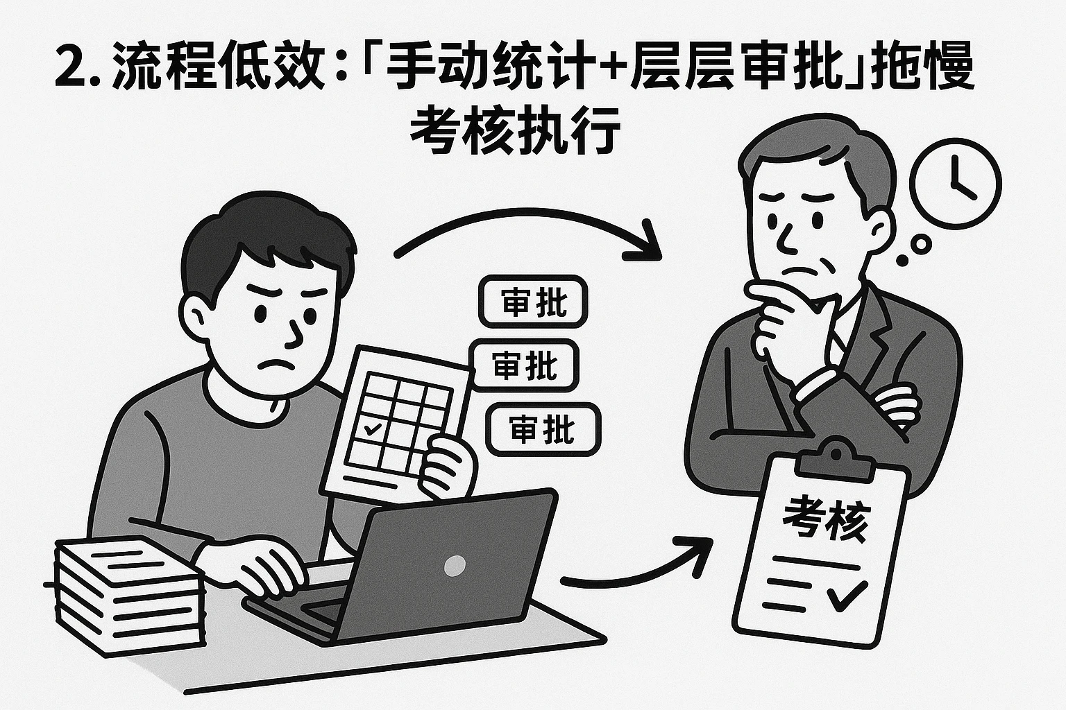 2. 流程低效：“手动统计+层层审批”拖慢考核执行